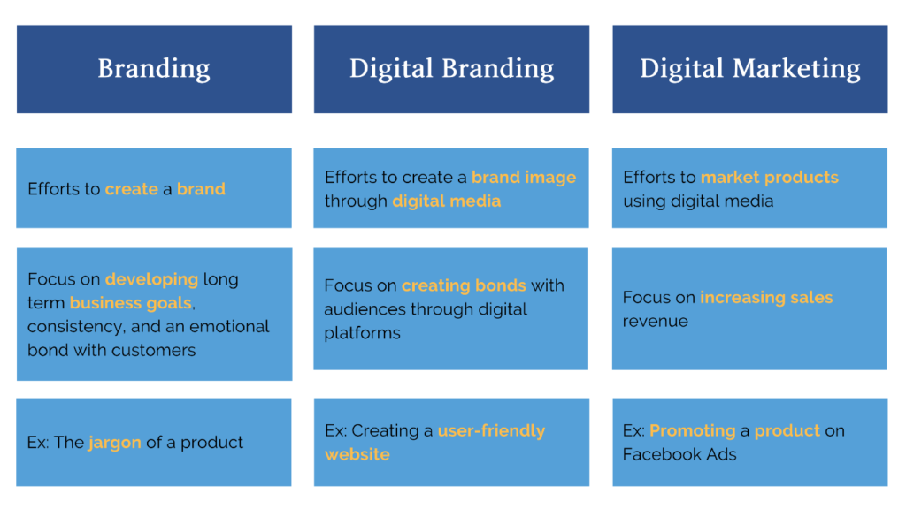 Ways to Create a Successful Digital Brand Strategy